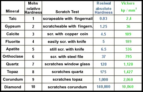 mohs-hardness-scale